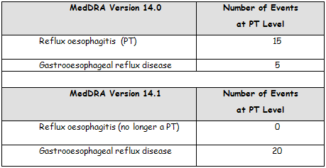 In MedDRA Version 14.0, Reflux oesophagitis was a PT and in Version 14.1 it was demoted to an LLT